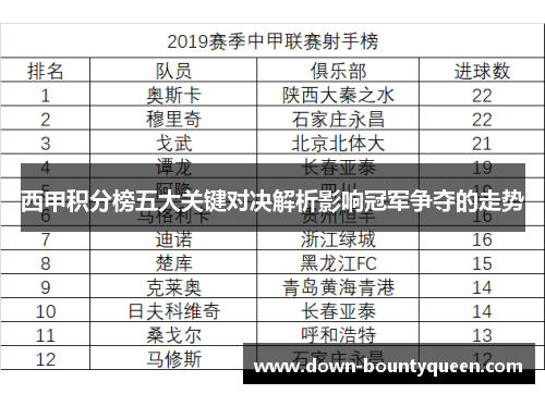 西甲积分榜五大关键对决解析影响冠军争夺的走势 西甲积分榜五大关键对决解析影响冠军争夺的走势
